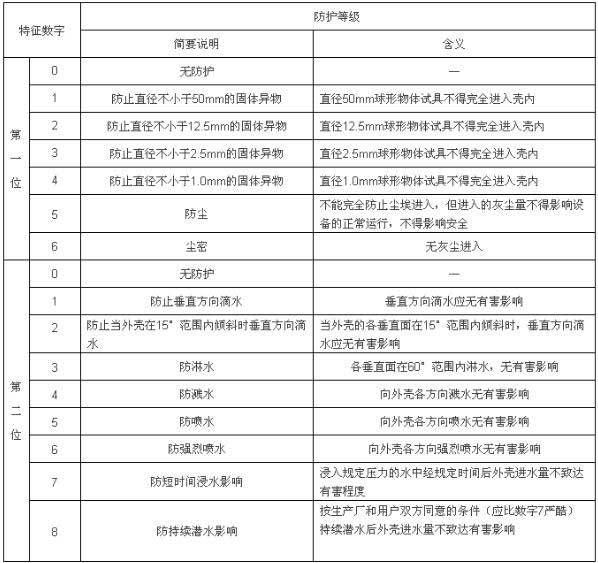 如何劃分戶外LED廣告顯示屏的IP防護等級 如何劃分戶外LED廣告顯示屏的IP防護等級